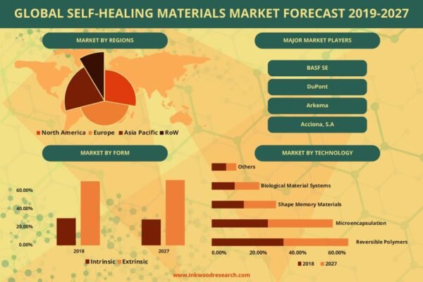 Self-Healing Materials Market Self-Healing Materials Market