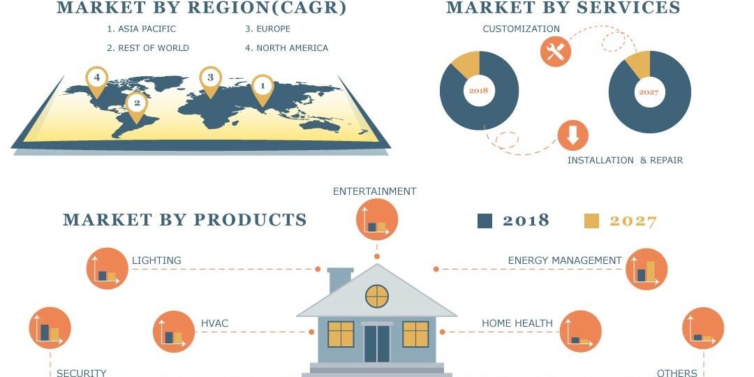 Smart Homes Market Smart Homes Market