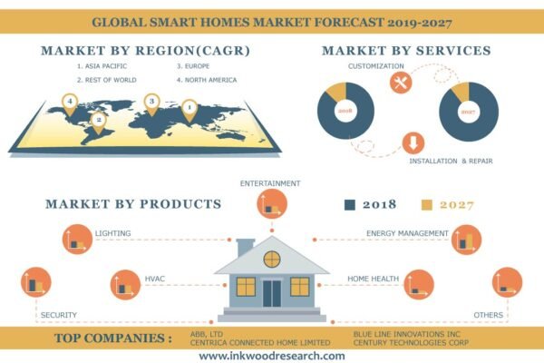 Smart Homes Market