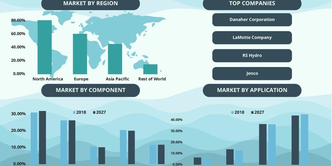 Water Quality Monitoring Market Water Quality Monitoring Market
