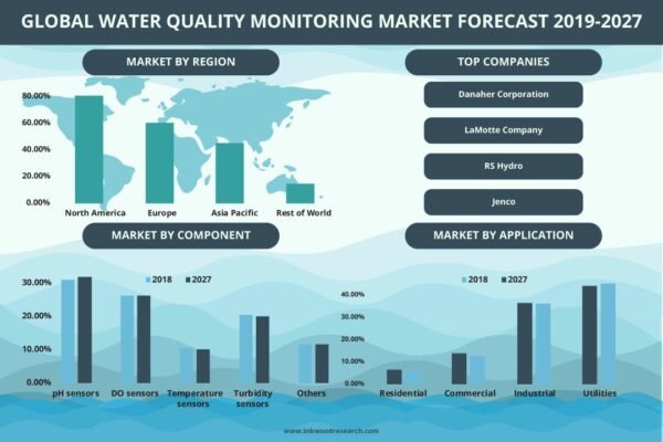 Water Quality Monitoring Market