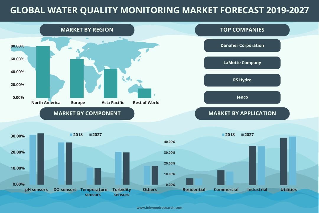 Water Quality Monitoring Market Water Quality Monitoring Market
