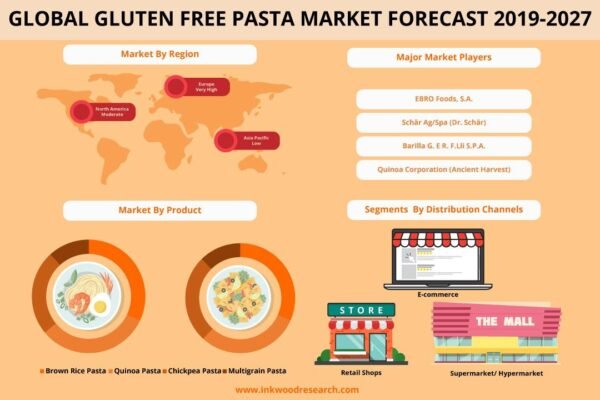 Gluten Free Pasta Market Gluten Free Pasta Market