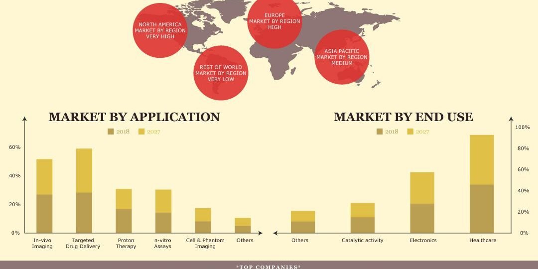 Gold Nanoparticles Market