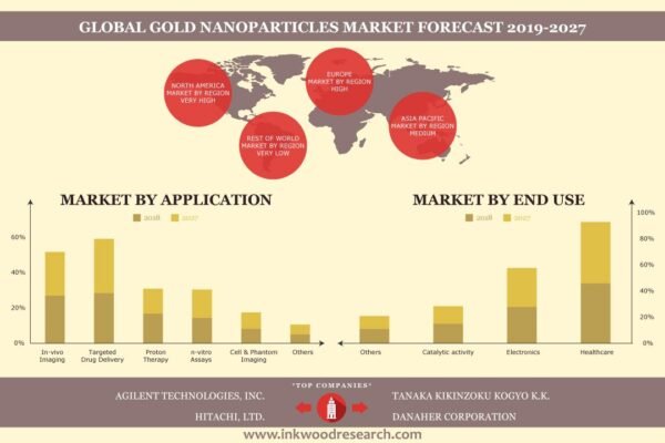 Gold Nanoparticles Market