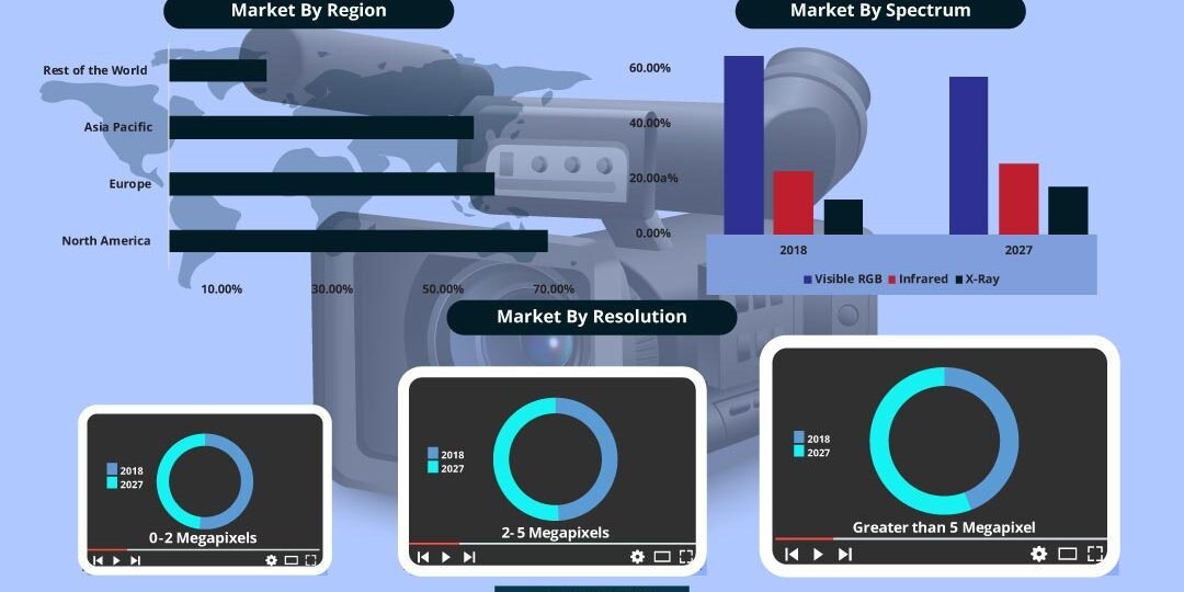 High Speed Camera Market