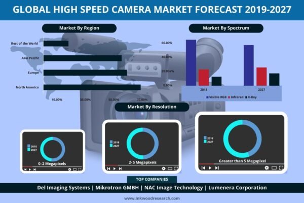 High Speed Camera Market High Speed Camera Market