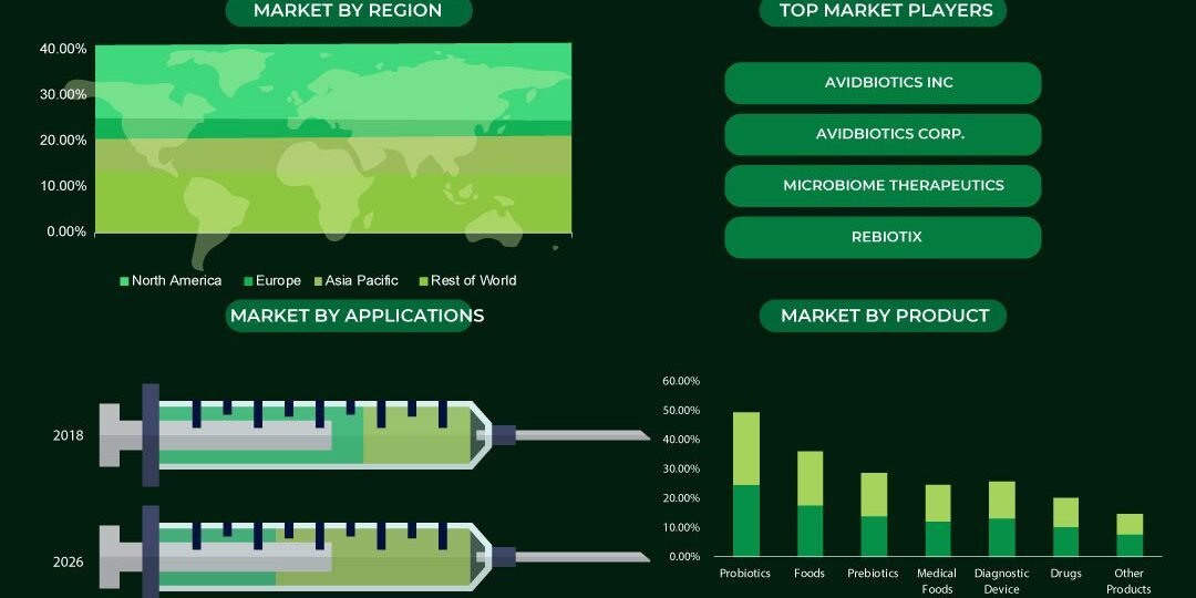 Human Microbiome Market