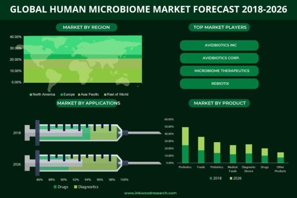Human Microbiome Market