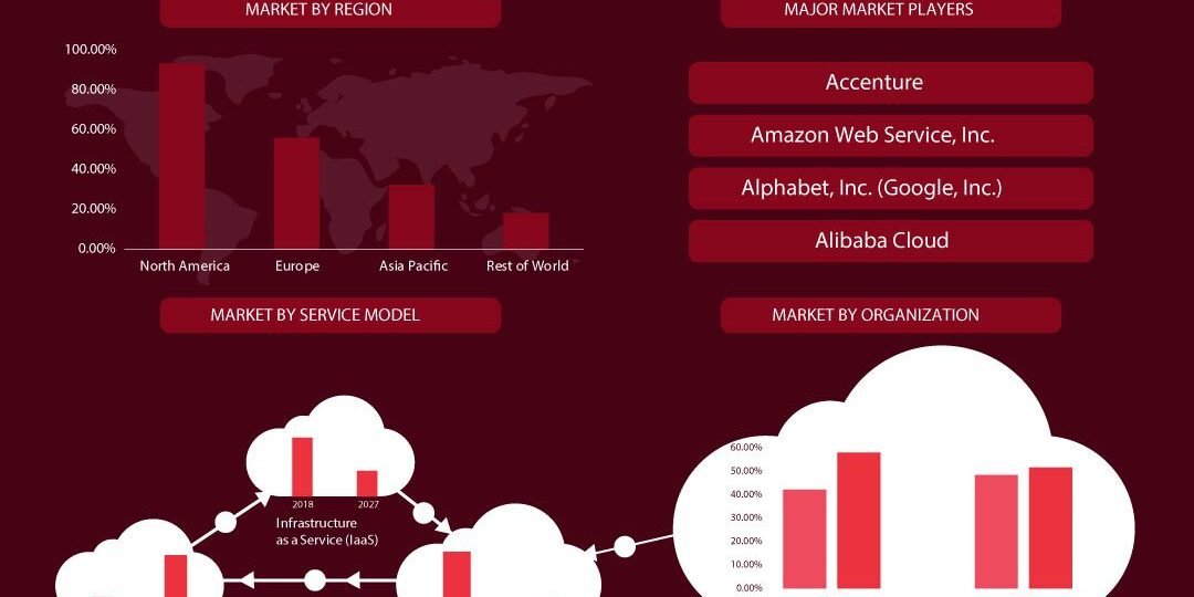 Hybrid Cloud Market Hybrid Cloud Market