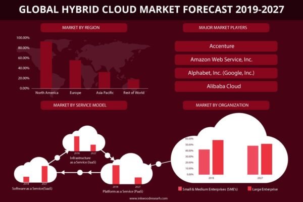 Hybrid Cloud Market