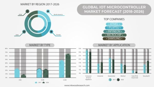 IOT Microcontroller (MCU) Market IOT Microcontroller (MCU) Market