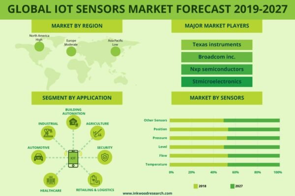 IOT Sensors Market
