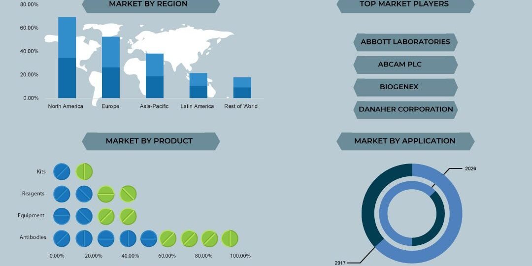 Immunohistochemistry Market