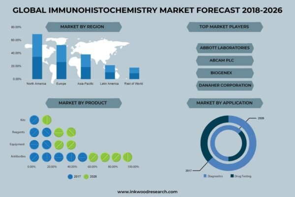 Immunohistochemistry Market Immunohistochemistry Market