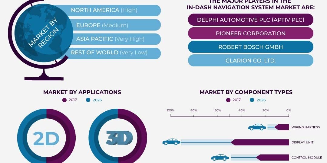 In-Dash Navigation System Market