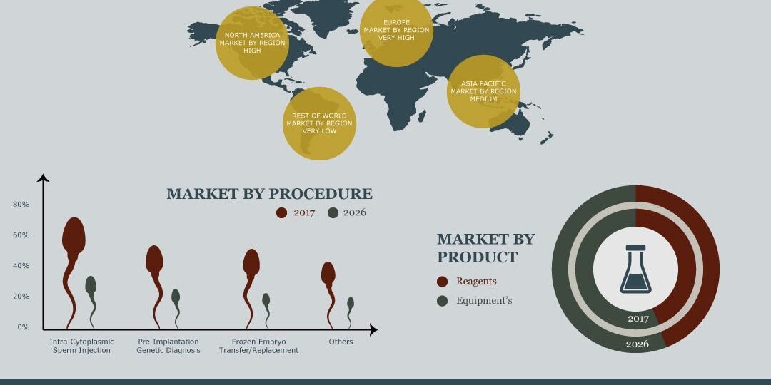 In-Vitro Fertilization Market In-Vitro Fertilization Market