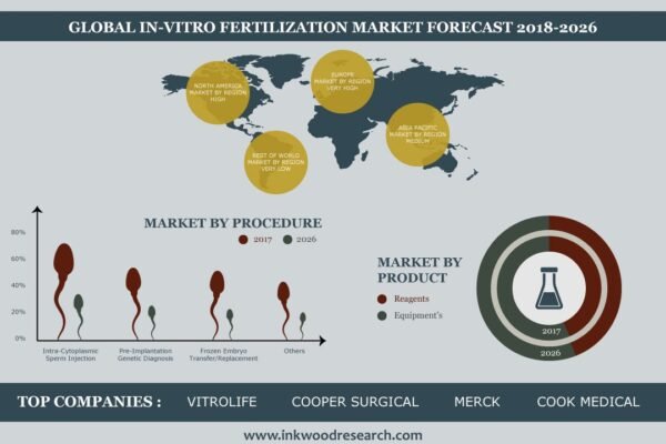 In-Vitro Fertilization Market In-Vitro Fertilization Market