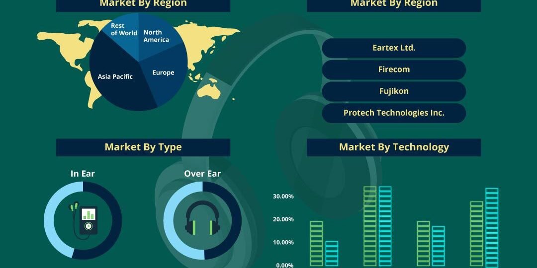 Industrial Hearables Market Industrial Hearables Market
