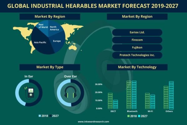 Industrial Hearables Market Industrial Hearables Market