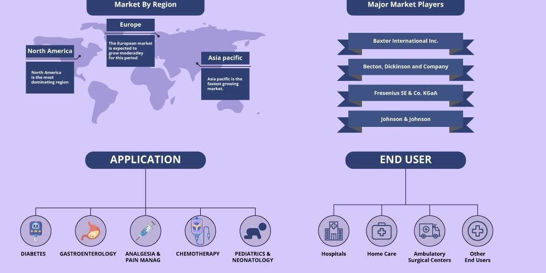 Infusion Pumps & Accessories Market Infusion Pumps & Accessories Market