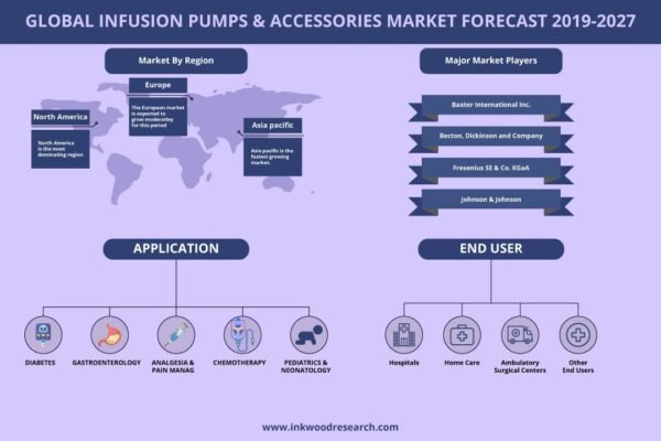 Infusion Pumps & Accessories Market Infusion Pumps & Accessories Market