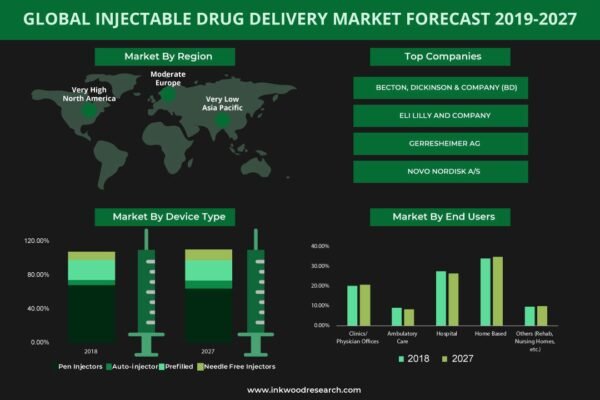 Injectable Drug Delivery Market Injectable Drug Delivery Market
