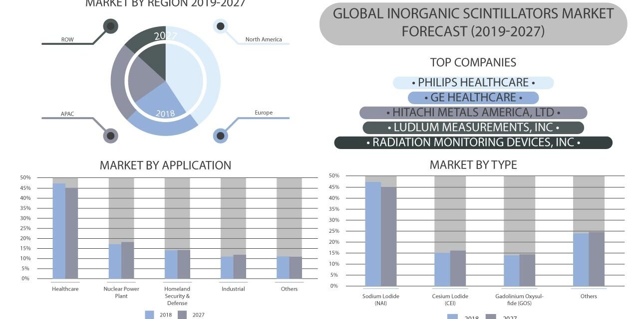 Inorganic Scintillators Market Inorganic Scintillators Market