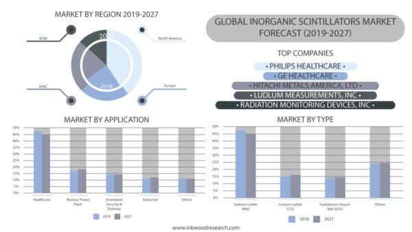 Inorganic Scintillators Market