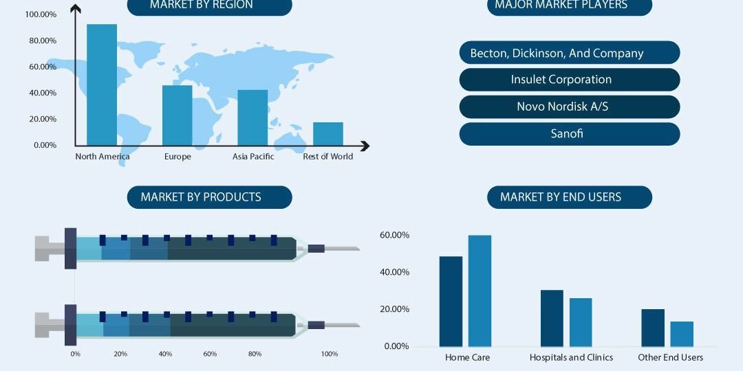 Insulin Delivery Systems Market
