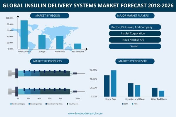Insulin Delivery Systems Market Insulin Delivery Systems Market