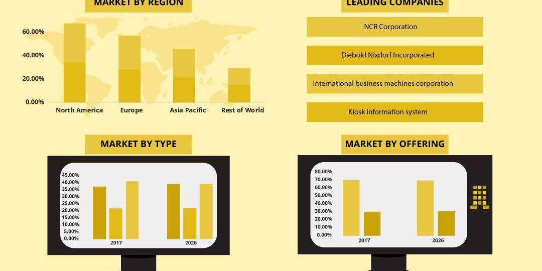 Interactive Kiosk Market