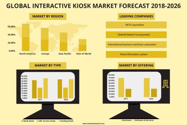 Interactive Kiosk Market