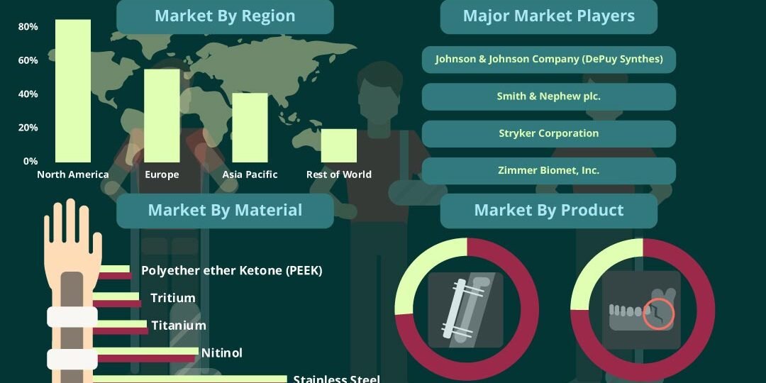 Internal Trauma Fixation Devices Market Internal Trauma Fixation Devices Market