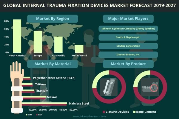 Internal Trauma Fixation Devices Market Internal Trauma Fixation Devices Market