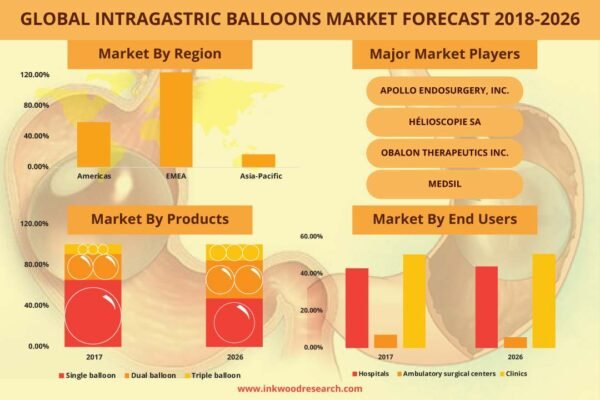Intragastric Balloon Market Intragastric Balloon Market
