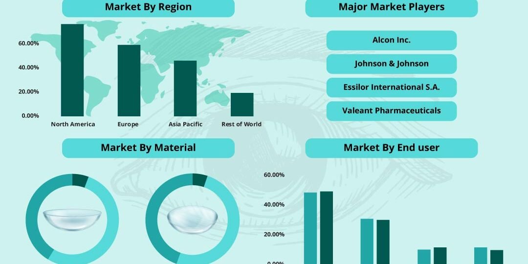 Intraocular Lens Market