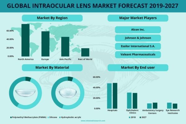 Intraocular Lens Market Intraocular Lens Market