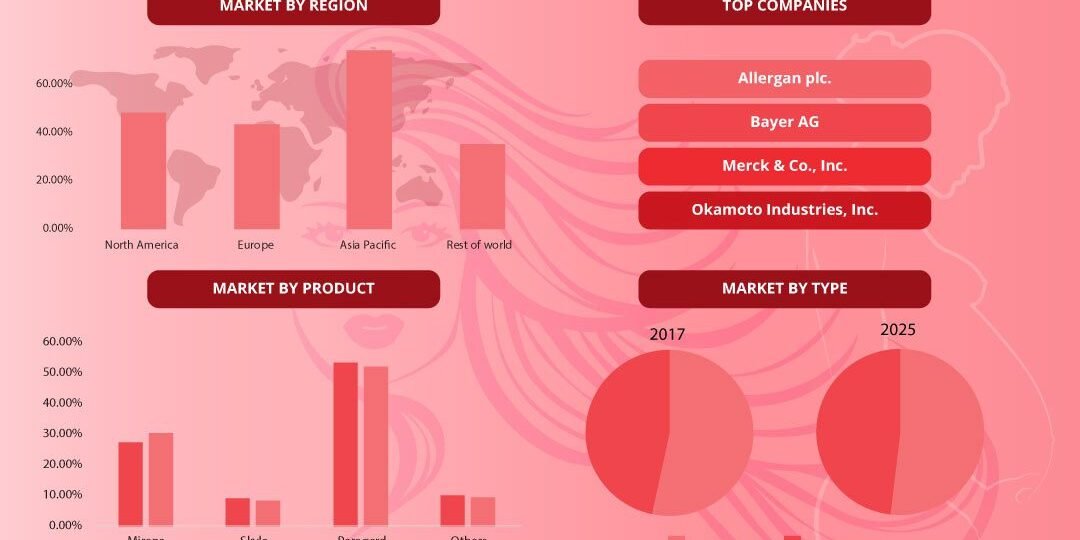 Intrauterine Contraceptive Devices Market Intrauterine Contraceptive Devices Market