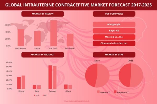 Intrauterine Contraceptive Devices Market Intrauterine Contraceptive Devices Market