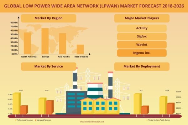 Low Power Wide Area Network (Lpwan) Market