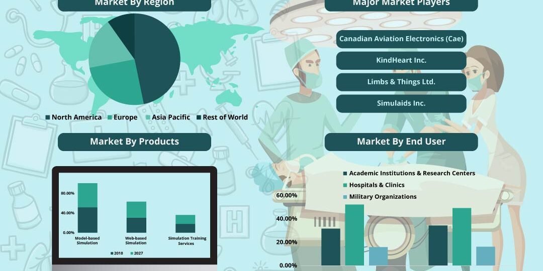 Medical Simulation Market