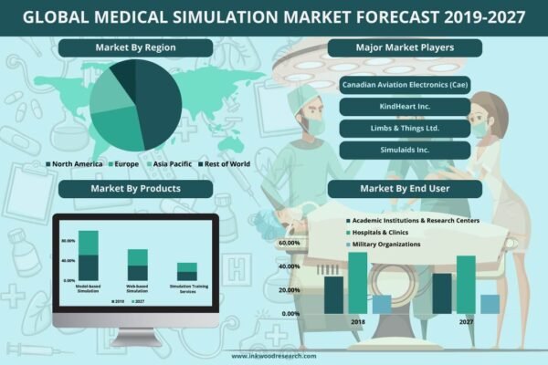 Medical Simulation Market Medical Simulation Market