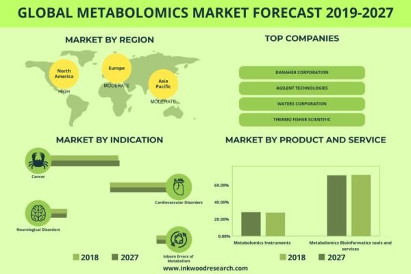 Metabolomics Market