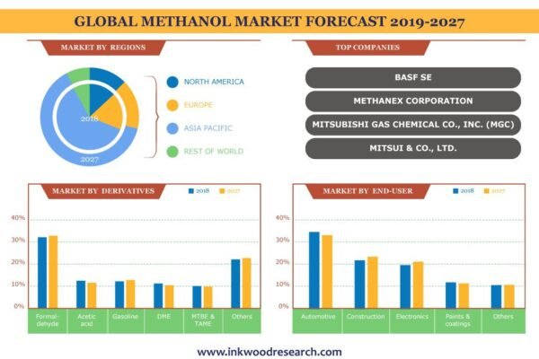 Methanol Market Methanol-Market