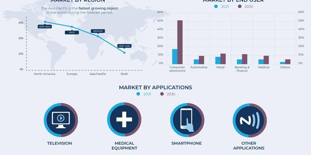 NFC Chips Market NFC Chips Market