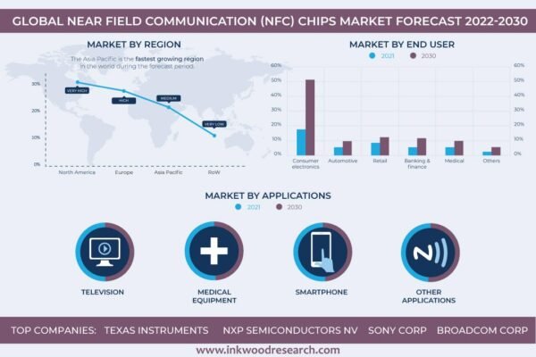 NFC Chips Market NFC Chips Market
