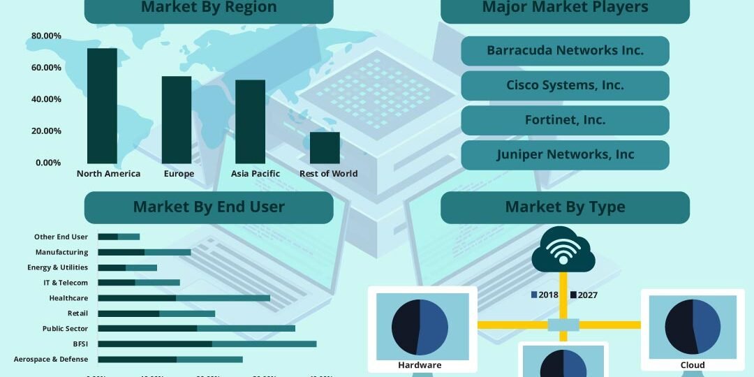 Next Generation Firewall Market