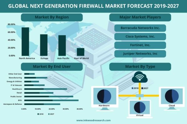 Next Generation Firewall Market Next Generation Firewall Market