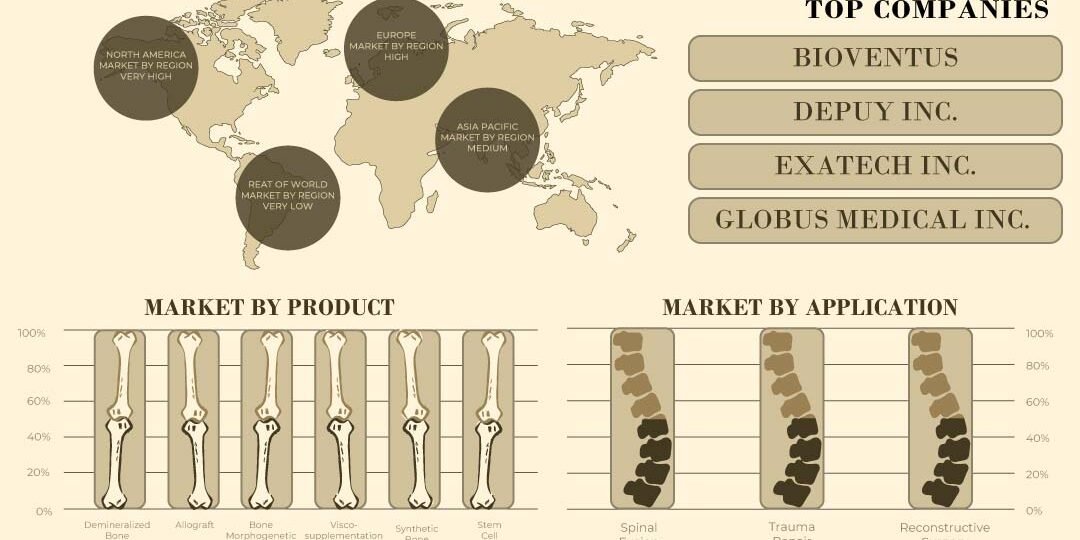 Orthobiologics Market